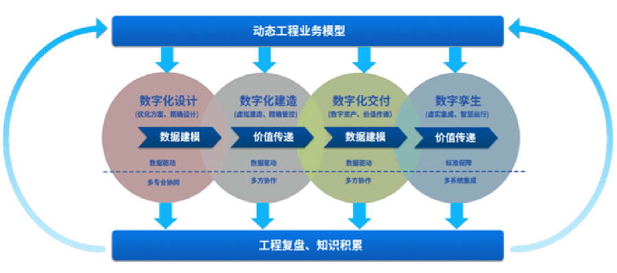 提供智能工廠數(shù)字化設(shè)計、建造、交付、運營等服務(wù)，為智能工廠的建設(shè)和運營提供相關(guān)工具、技術(shù)支撐，全面推動工廠數(shù)字化轉(zhuǎn)型等服務(wù)。